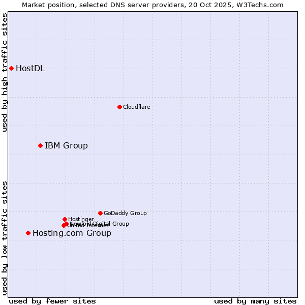 Market position of IBM Group vs. Hosting.com Group vs. HostDL