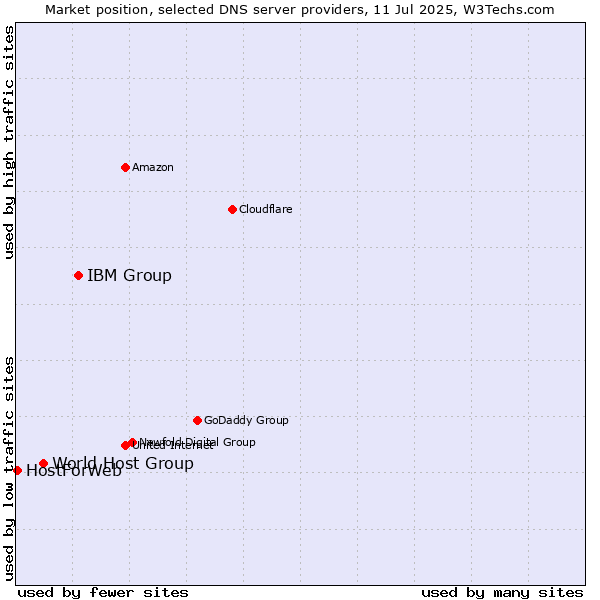 Market position of IBM Group vs. World Host Group vs. HostForWeb