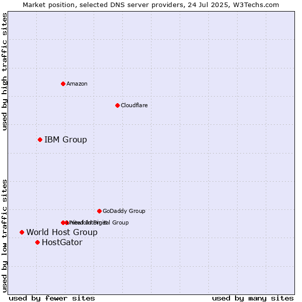 Market position of IBM Group vs. HostGator vs. World Host Group
