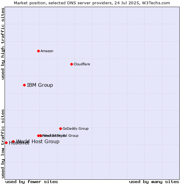 Market position of IBM Group vs. World Host Group vs. Hostinet