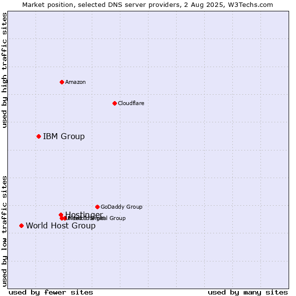 Market position of Hostinger vs. IBM Group vs. World Host Group