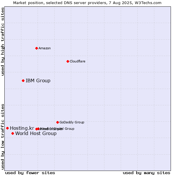 Market position of IBM Group vs. World Host Group vs. Hosting.kr