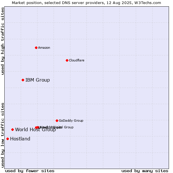 Market position of IBM Group vs. World Host Group vs. Hostland