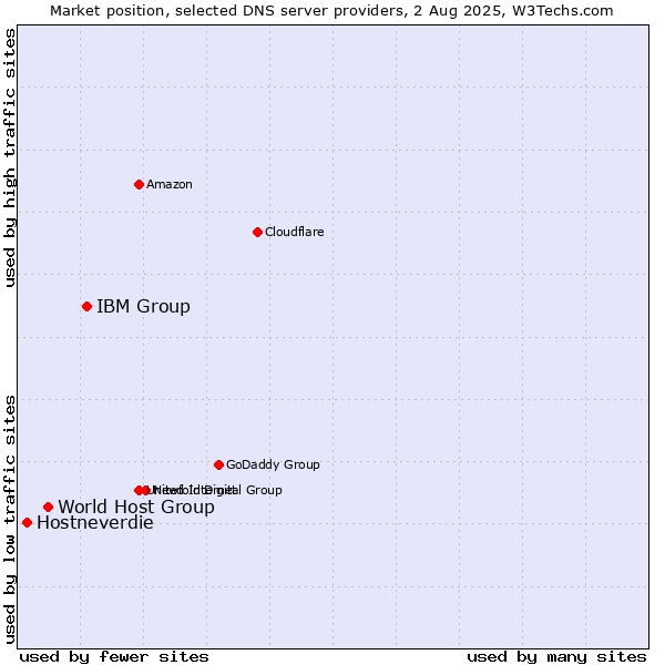 Market position of IBM Group vs. World Host Group vs. Hostneverdie
