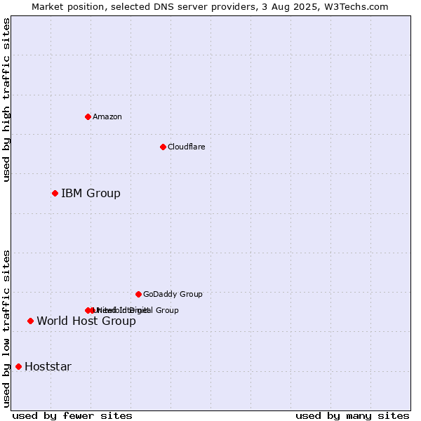 Market position of IBM Group vs. World Host Group vs. Hoststar