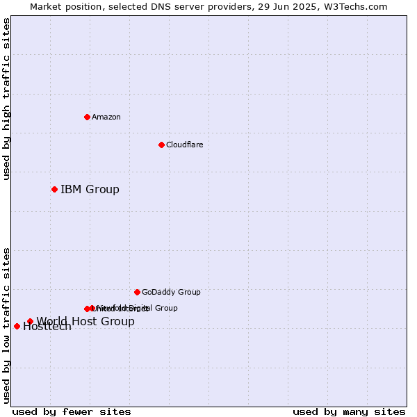Market position of IBM Group vs. World Host Group vs. Hosttech