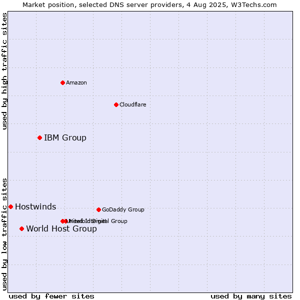 Market position of IBM Group vs. World Host Group vs. Hostwinds