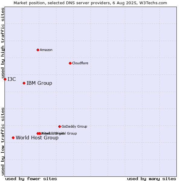 Market position of IBM Group vs. World Host Group vs. I3C