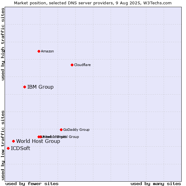 Market position of IBM Group vs. World Host Group vs. ICDSoft