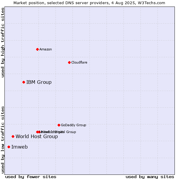 Market position of IBM Group vs. World Host Group vs. Imweb