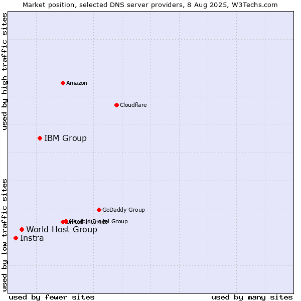 Market position of IBM Group vs. World Host Group vs. Instra