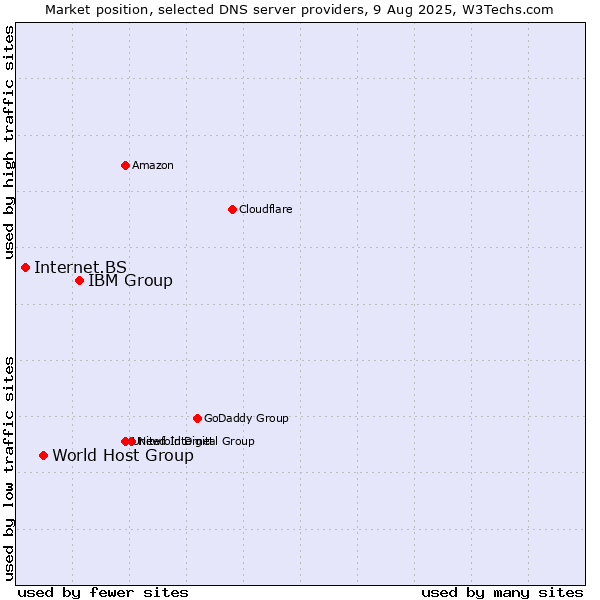 Market position of IBM Group vs. World Host Group vs. Internet.BS