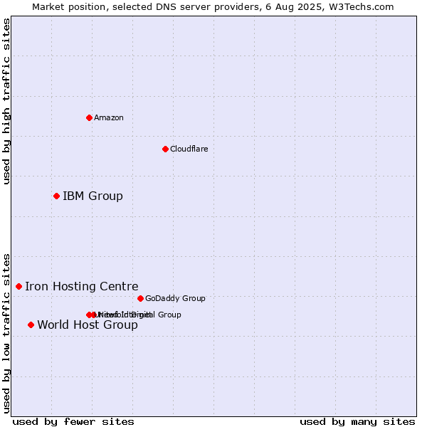Market position of IBM Group vs. World Host Group vs. Iron Hosting Centre