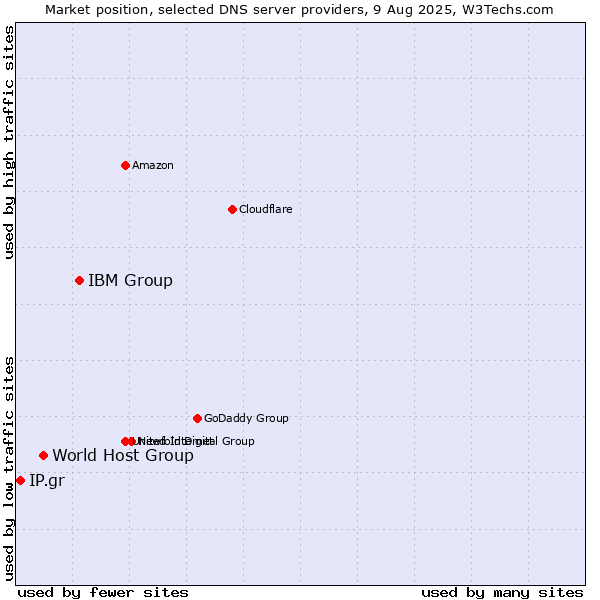Market position of IBM Group vs. World Host Group vs. IP.gr