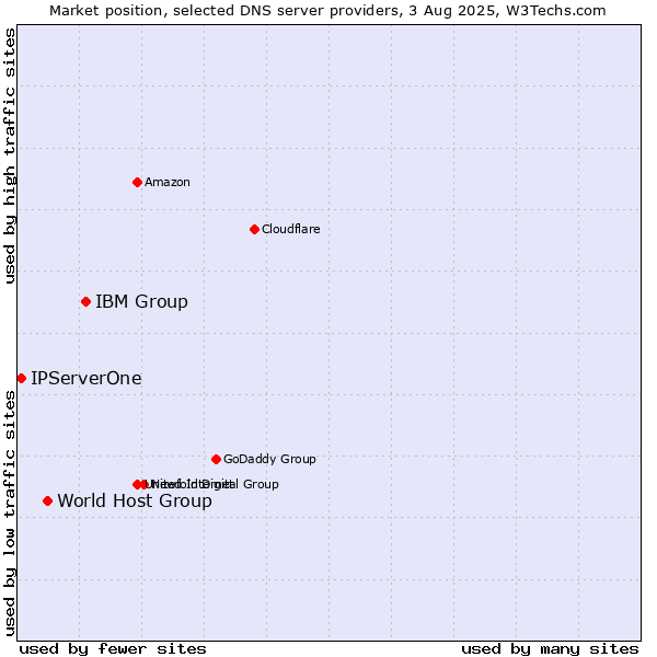 Market position of IBM Group vs. World Host Group vs. IPServerOne
