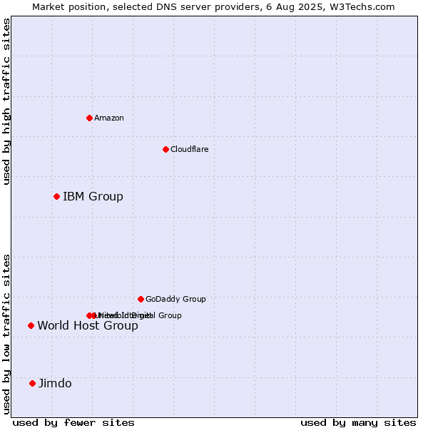 Market position of IBM Group vs. Jimdo vs. World Host Group