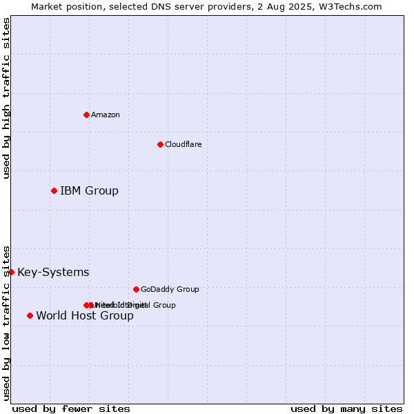 Market position of IBM Group vs. World Host Group vs. Key-Systems