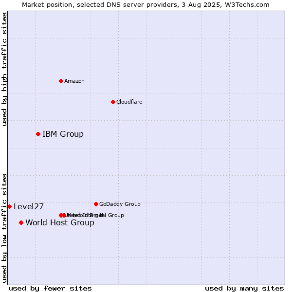 Market position of IBM Group vs. World Host Group vs. Level27