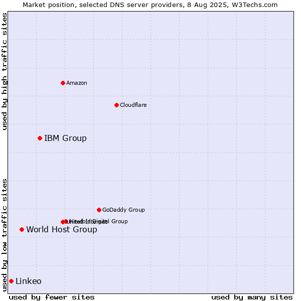 Market position of IBM Group vs. World Host Group vs. Linkeo