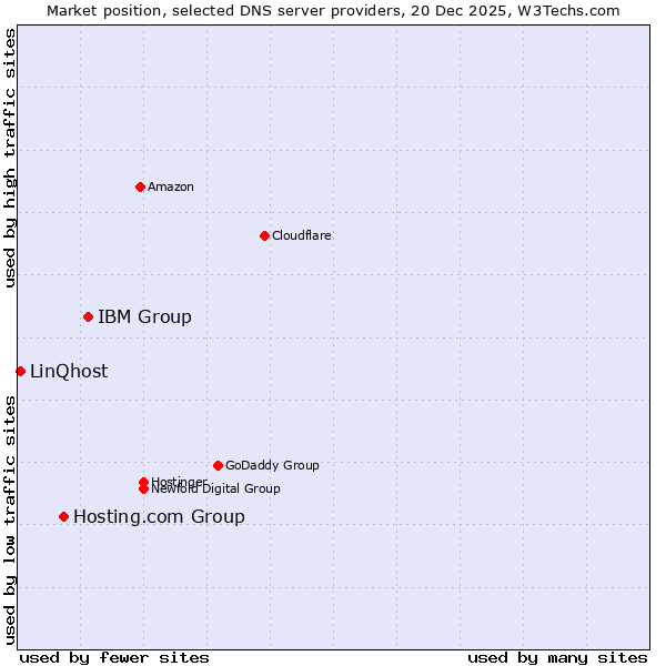 Market position of IBM Group vs. Hosting.com Group vs. LinQhost