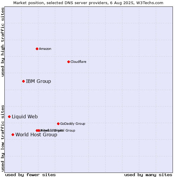 Market position of IBM Group vs. World Host Group vs. Liquid Web