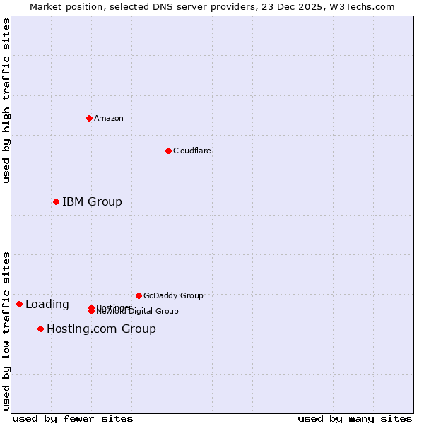 Market position of IBM Group vs. Hosting.com Group vs. Loading