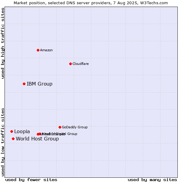 Market position of IBM Group vs. World Host Group vs. Loopia