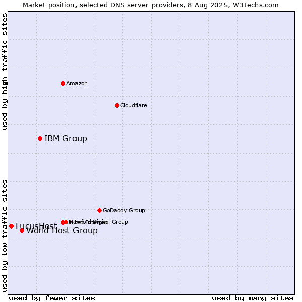 Market position of IBM Group vs. World Host Group vs. LucusHost