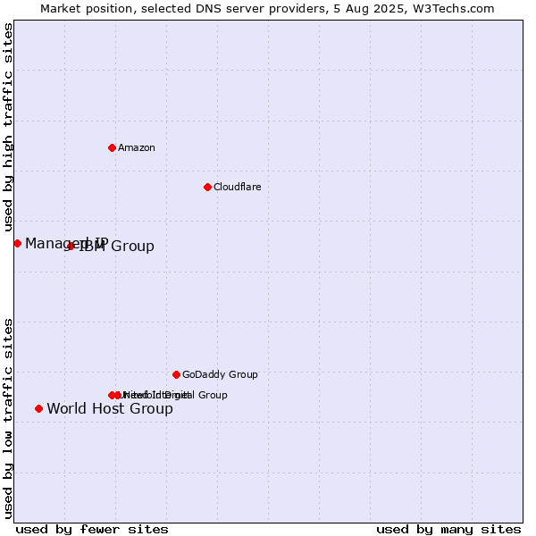 Market position of IBM Group vs. World Host Group vs. Managed IP