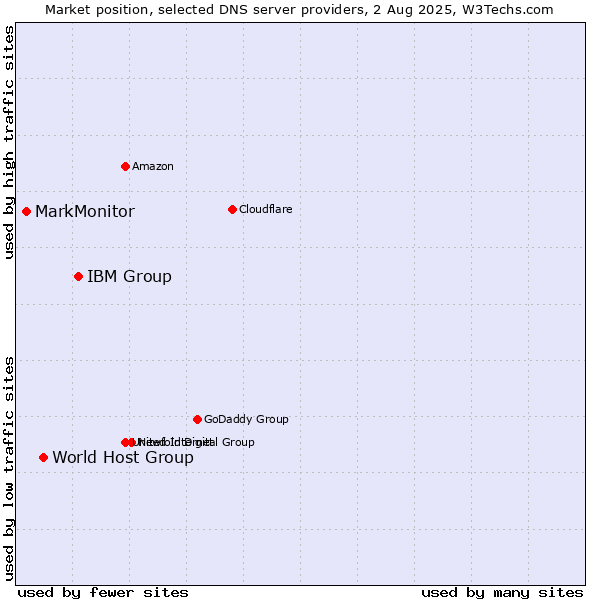 Market position of IBM Group vs. World Host Group vs. MarkMonitor