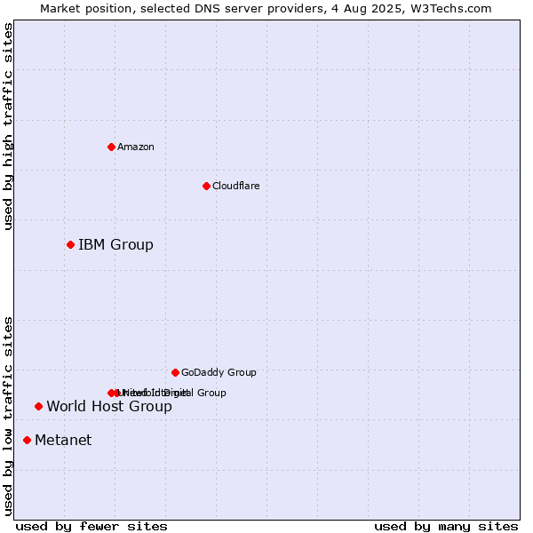 Market position of IBM Group vs. World Host Group vs. Metanet