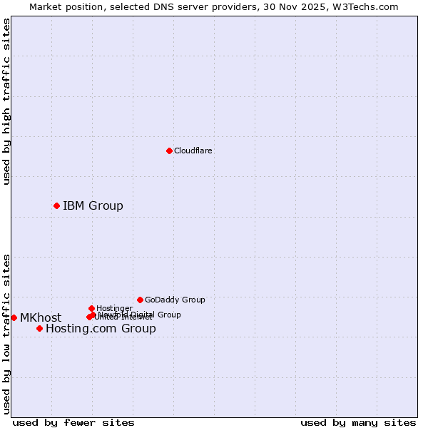 Market position of IBM Group vs. Hosting.com Group vs. MKhost