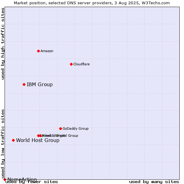 Market position of IBM Group vs. World Host Group vs. NameAction