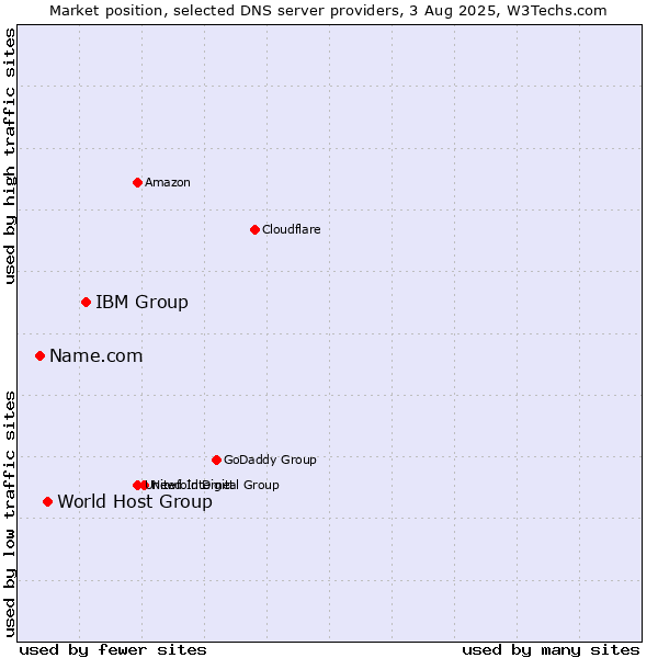 Market position of IBM Group vs. World Host Group vs. Name.com