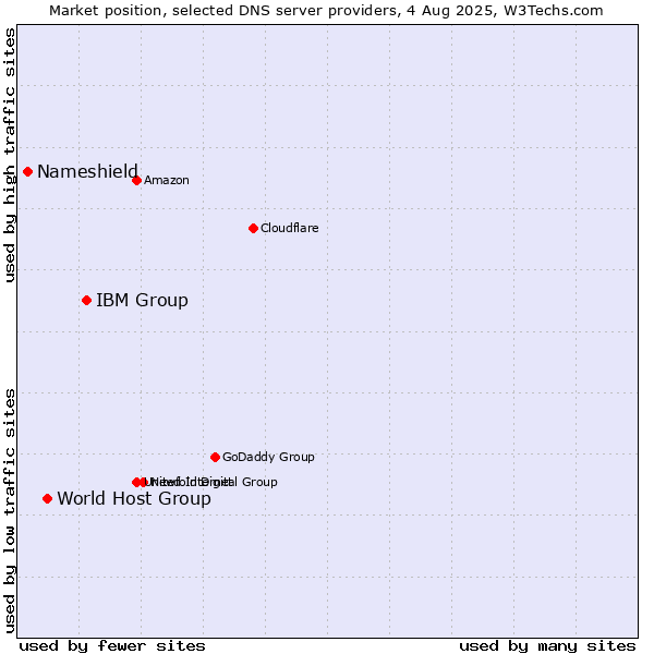 Market position of IBM Group vs. World Host Group vs. Nameshield