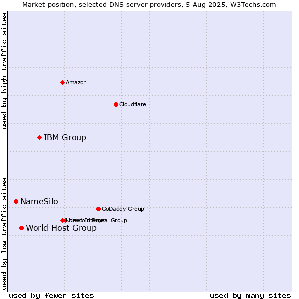 Market position of IBM Group vs. World Host Group vs. NameSilo