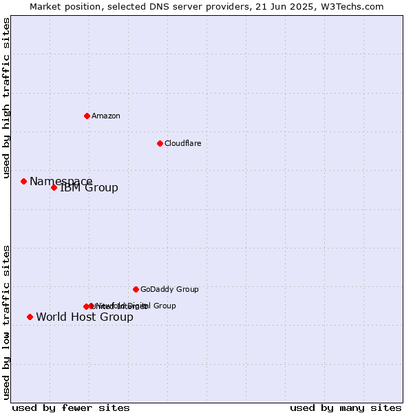 Market position of IBM Group vs. World Host Group vs. Namespace