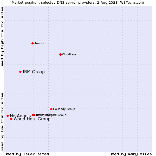 Market position of IBM Group vs. World Host Group vs. NetAngels