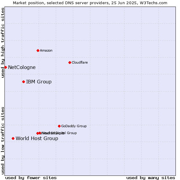 Market position of IBM Group vs. World Host Group vs. NetCologne