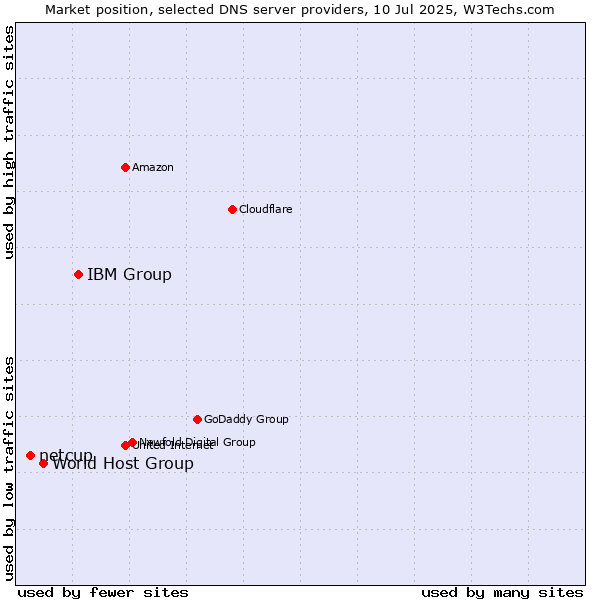 Market position of IBM Group vs. World Host Group vs. netcup