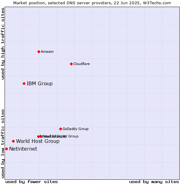 Market position of IBM Group vs. World Host Group vs. Netinternet
