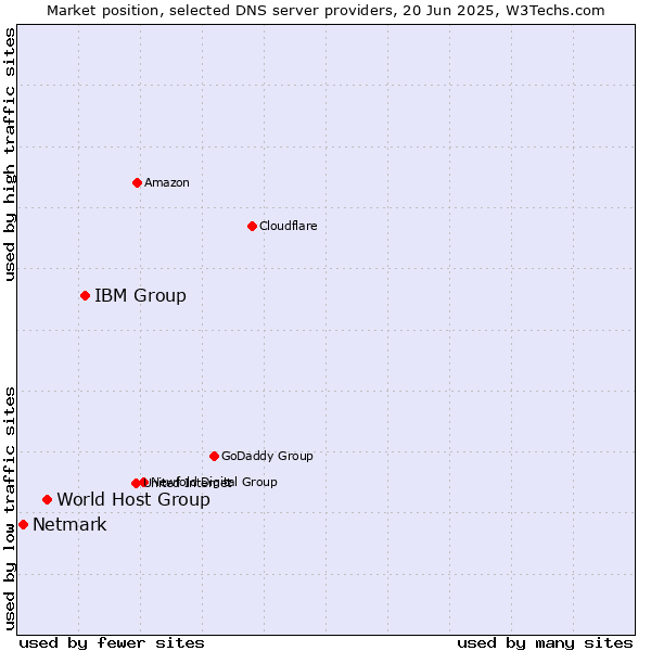 Market position of IBM Group vs. World Host Group vs. Netmark