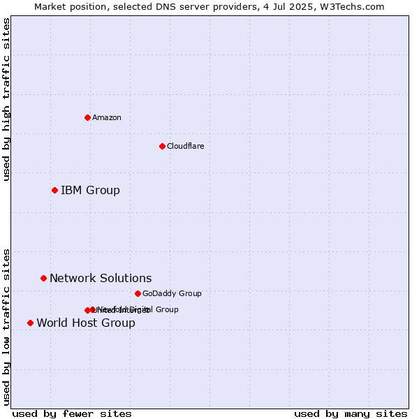 Market position of IBM Group vs. Network Solutions vs. World Host Group