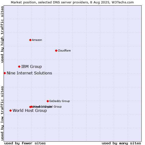 Market position of IBM Group vs. World Host Group vs. Nine Internet Solutions