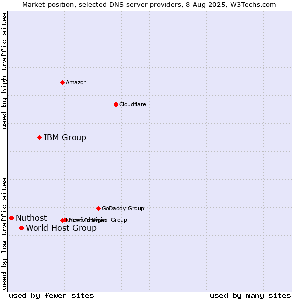 Market position of IBM Group vs. World Host Group vs. Nuthost