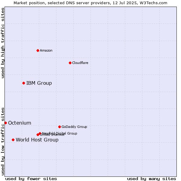 Market position of IBM Group vs. World Host Group vs. Octenium