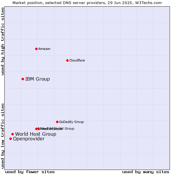 Market position of IBM Group vs. World Host Group vs. Openprovider