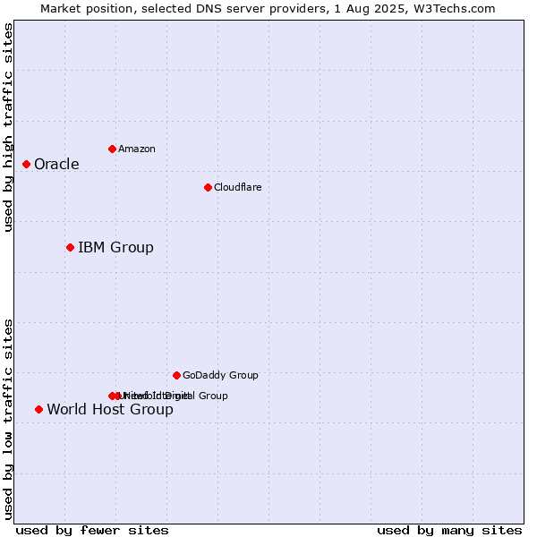 Market position of IBM Group vs. World Host Group vs. Oracle