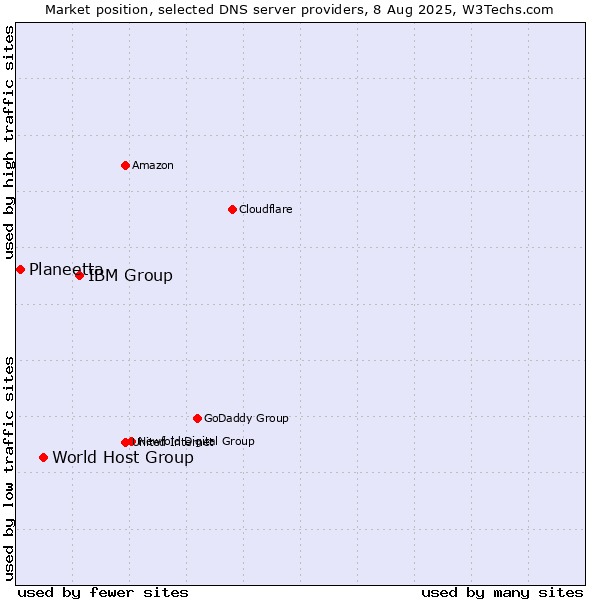 Market position of IBM Group vs. World Host Group vs. Planeetta