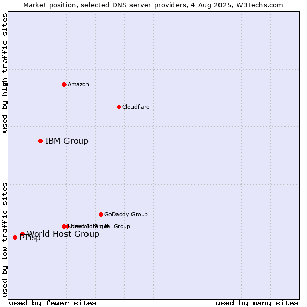 Market position of IBM Group vs. World Host Group vs. PTisp